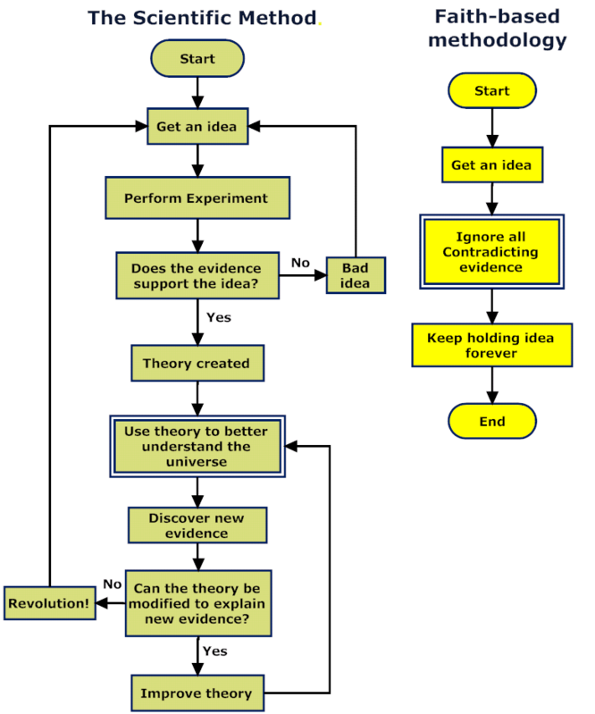 The Scientific Method